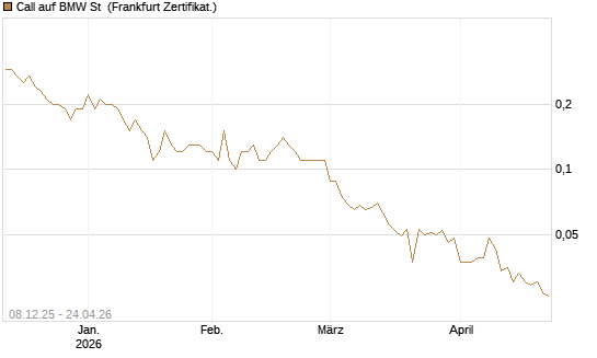 Call auf BMW St [DZ BANK AG] Chart
