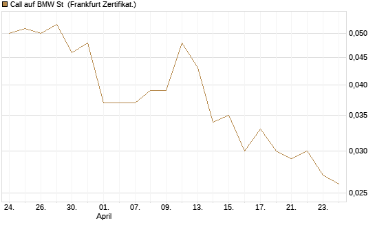 Call auf BMW St [DZ BANK AG] Chart