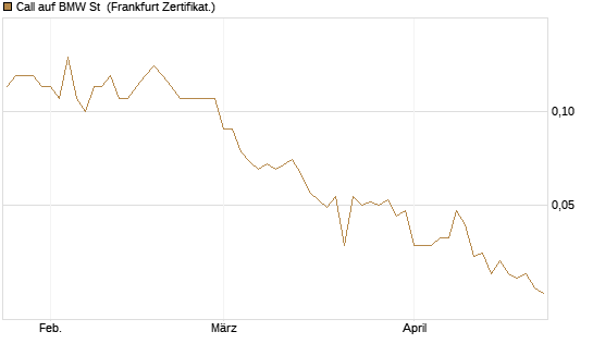 Call auf BMW St [DZ BANK AG] Chart