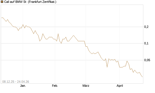Call auf BMW St [DZ BANK AG] Chart