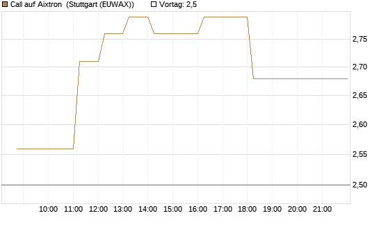 Call auf Aixtron [DZ BANK AG] Chart