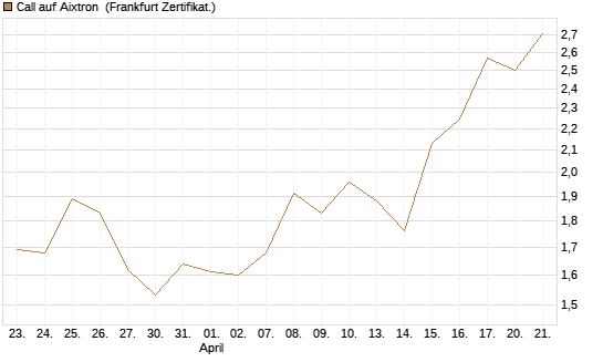 Call auf Aixtron [DZ BANK AG] Chart