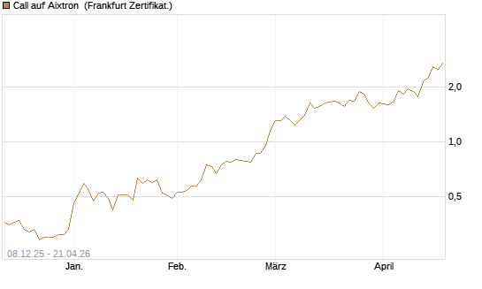 Call auf Aixtron [DZ BANK AG] Chart