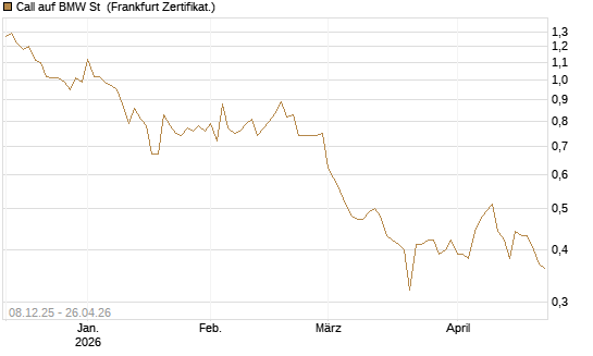 Call auf BMW St [DZ BANK AG] Chart