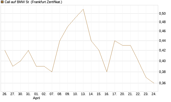 Call auf BMW St [DZ BANK AG] Chart