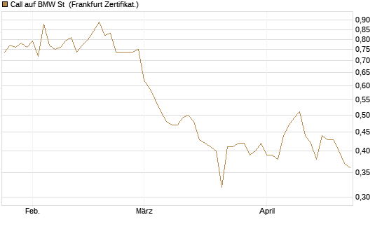 Call auf BMW St [DZ BANK AG] Chart