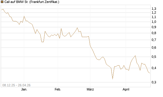 Call auf BMW St [DZ BANK AG] Chart