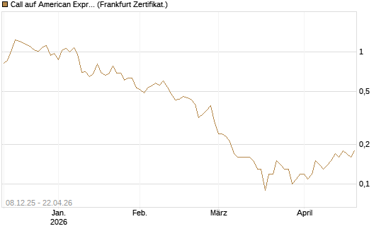 Call auf American Express [DZ BANK AG] Chart