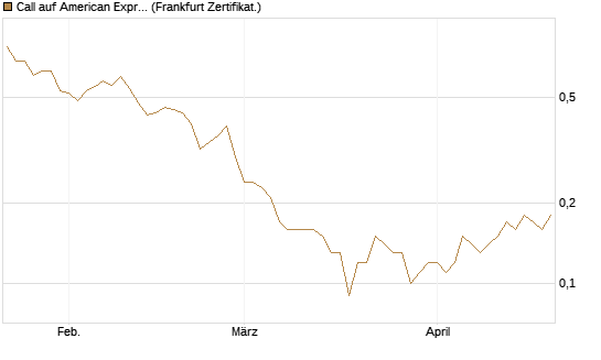 Call auf American Express [DZ BANK AG] Chart