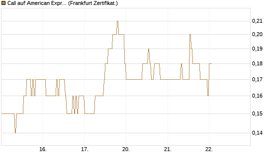 Call auf American Express [DZ BANK AG] Chart