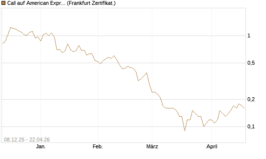 Call auf American Express [DZ BANK AG] Chart