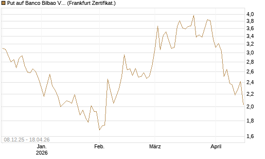 Put auf Banco Bilbao Vizcaya Argentari [DZ BANK AG] Chart