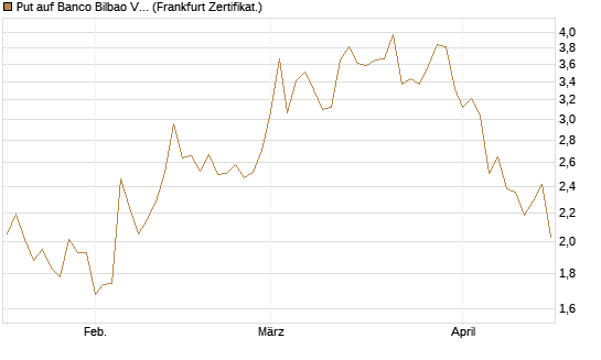 Put auf Banco Bilbao Vizcaya Argentari [DZ BANK AG] Chart