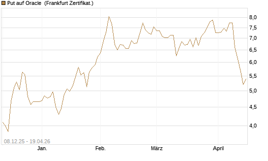 Put auf Oracle [DZ BANK AG] Chart