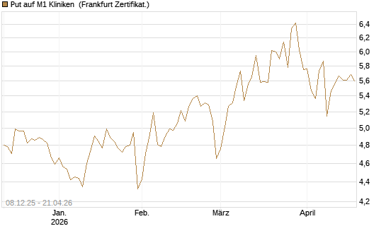 Put auf M1 Kliniken [DZ BANK AG] Chart