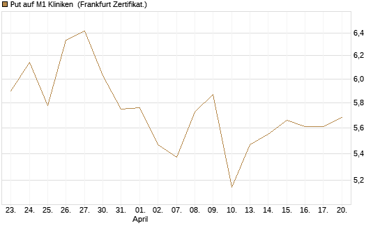 Put auf M1 Kliniken [DZ BANK AG] Chart