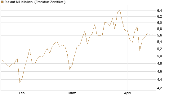 Put auf M1 Kliniken [DZ BANK AG] Chart