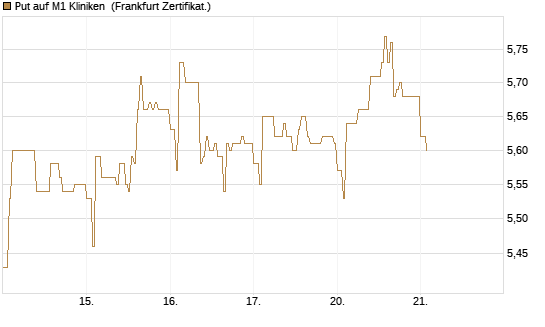 Put auf M1 Kliniken [DZ BANK AG] Chart