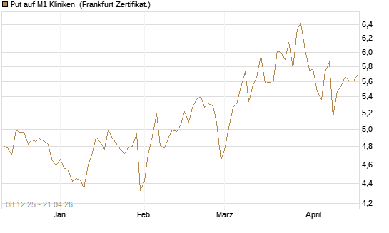 Put auf M1 Kliniken [DZ BANK AG] Chart
