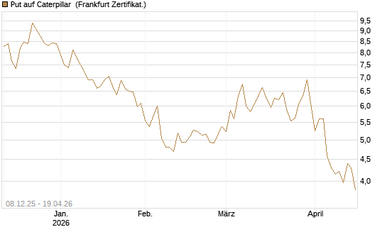 Put auf Caterpillar [DZ BANK AG] Chart