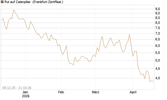 Put auf Caterpillar [DZ BANK AG] Chart