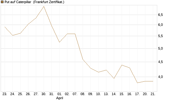 Put auf Caterpillar [DZ BANK AG] Chart