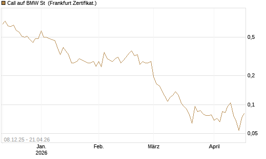 Call auf BMW St [UBS AG (London)] Chart