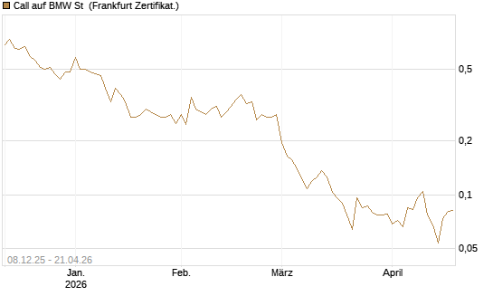 Call auf BMW St [UBS AG (London)] Chart