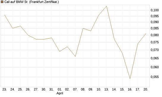 Call auf BMW St [UBS AG (London)] Chart