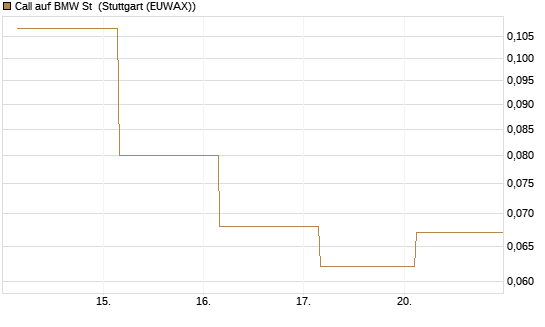 Call auf BMW St [UBS AG (London)] Chart