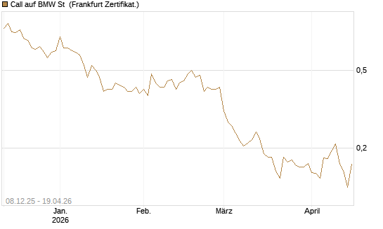 Call auf BMW St [UBS AG (London)] Chart