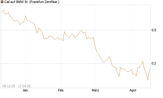 Call auf BMW St [UBS AG (London)] Chart