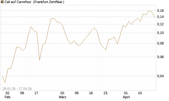Call auf Carrefour [UBS AG (London)] Chart