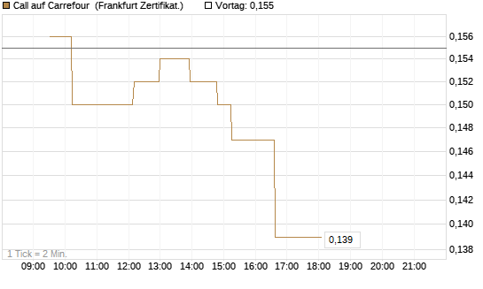 Call auf Carrefour [UBS AG (London)] Chart