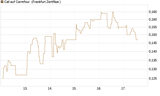 Call auf Carrefour [UBS AG (London)] Chart