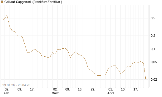 Call auf Capgemini [UBS AG (London)] Chart
