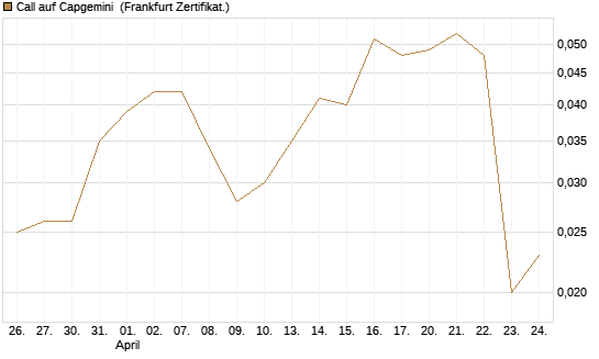 Call auf Capgemini [UBS AG (London)] Chart