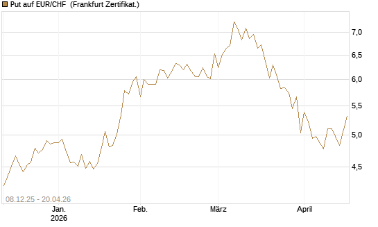 Put auf EUR/CHF [Vontobel] Chart