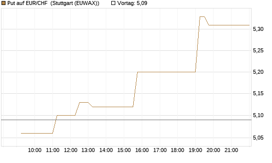 Put auf EUR/CHF [Vontobel] Chart