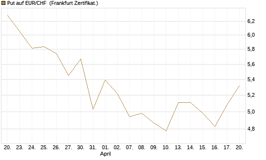 Put auf EUR/CHF [Vontobel] Chart