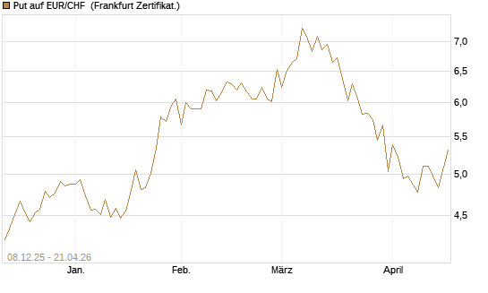 Put auf EUR/CHF [Vontobel] Chart