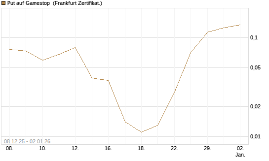 Put auf Gamestop [Vontobel] Chart