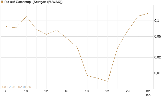 Put auf Gamestop [Vontobel] Chart