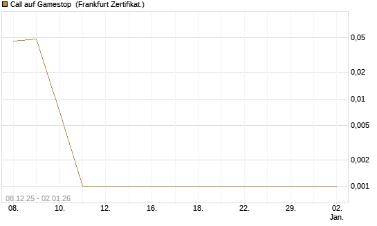 Call auf Gamestop [Vontobel] Chart
