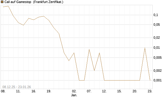 Call auf Gamestop [Vontobel] Chart
