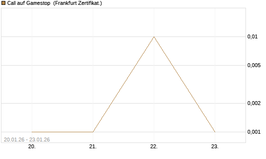 Call auf Gamestop [Vontobel] Chart