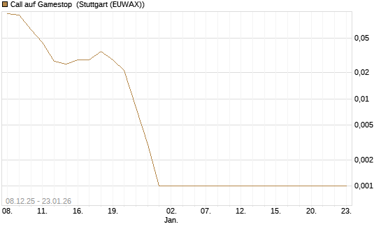 Call auf Gamestop [Vontobel] Chart