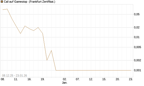 Call auf Gamestop [Vontobel] Chart