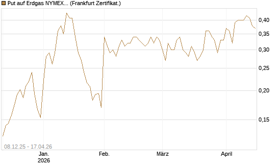 Put auf Erdgas NYMEX 06/26 [Vontobel] Chart