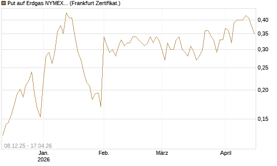 Put auf Erdgas NYMEX 06/26 [Vontobel] Chart